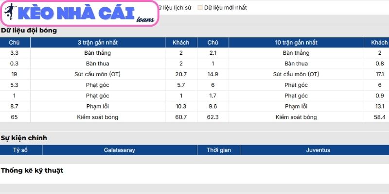 Soi kèo Galatasaray vs Juventus (00:45 ngày 18/02| C1) 2 Phong độ Galatasaray
