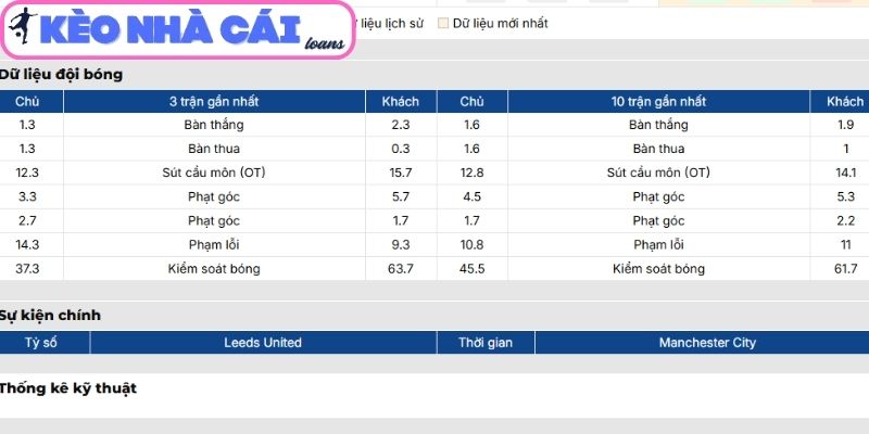 Soi kèo Leeds United vs Manchester City (00:30 ngày 01/03| Ngoại hạng Anh) 2 Phong độ Leeds United