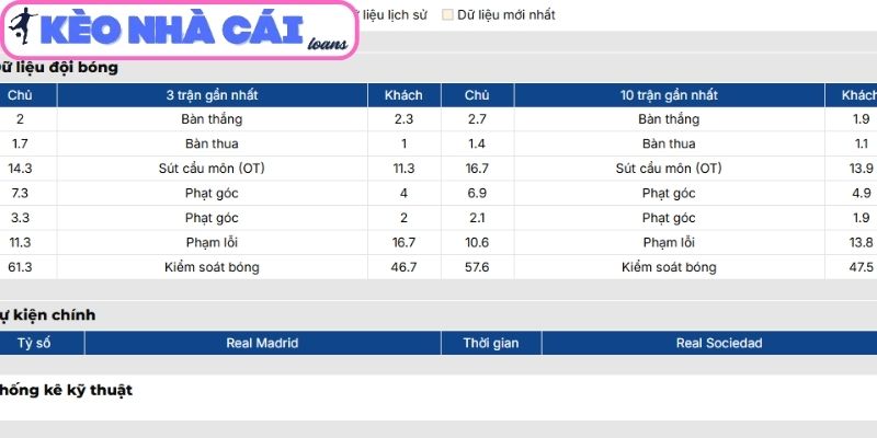 Soi kèo Real Madrid vs Real Sociedad (03:00 ngày 15/02| La Liga) 2 Phong độ Real Madrid