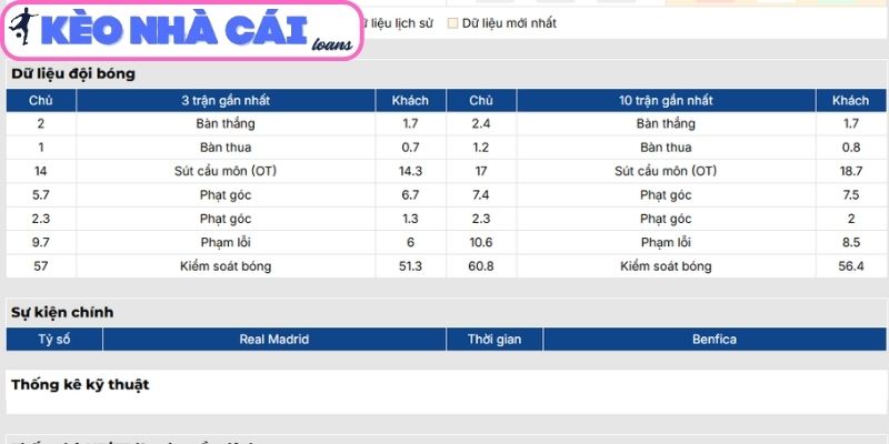 Phong độ Real Madrid