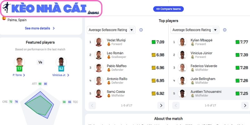 Soi kèo Mallorca vs Real Madrid (21:15 ngày 04/04, La Liga) 4 Thông tin lực lượng trận Mallorca vs Real Madrid (21:15 ngày 04/04, La Liga)