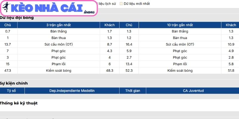 Phong độ Dep. Independiente Medellin