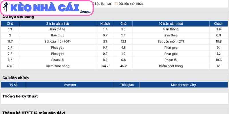 Phong độ Everton gần nhất