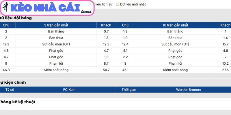 Soi kèo Köln vs Werder Bremen (20:30 ngày 12/04, Bundesliga) 2 Phong độ Köln